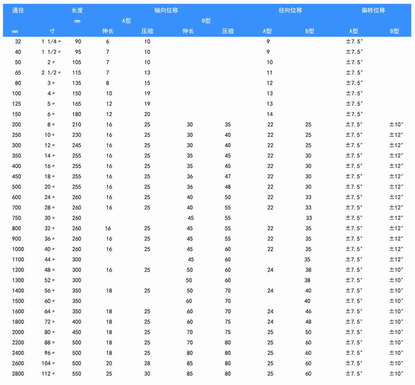 大翻邊橡膠接頭型號(hào)參數(shù)表